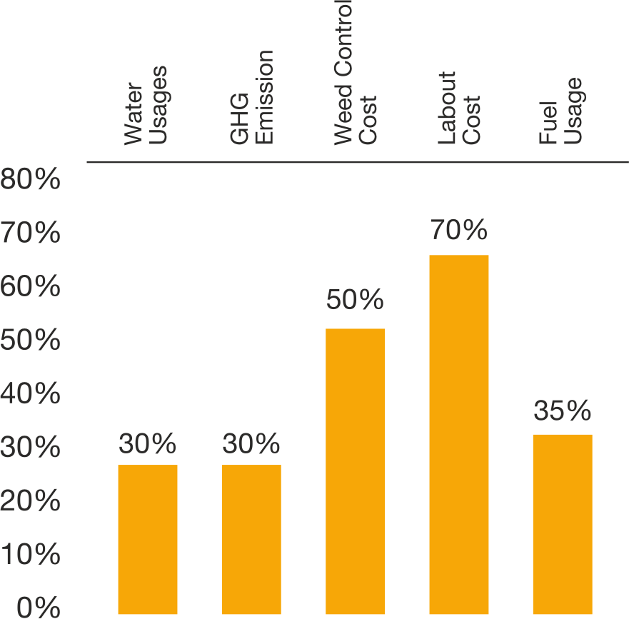 Bar Chart